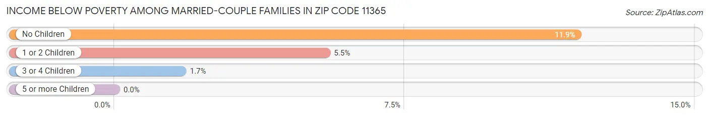 Income Below Poverty Among Married-Couple Families in Zip Code 11365