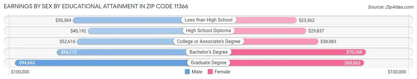 Earnings by Sex by Educational Attainment in Zip Code 11366