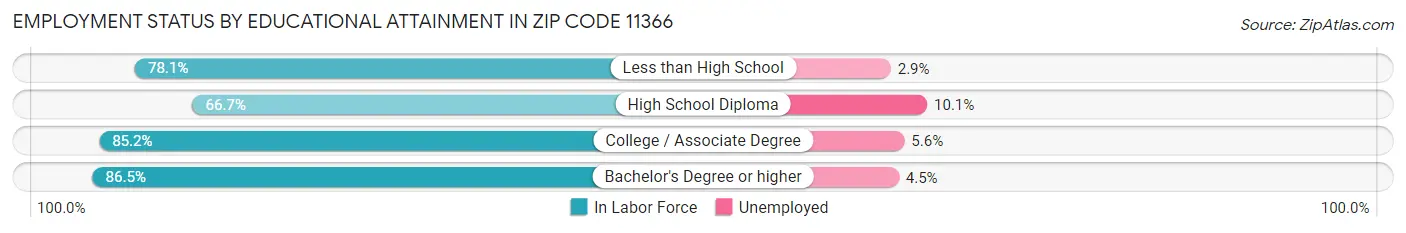 Employment Status by Educational Attainment in Zip Code 11366