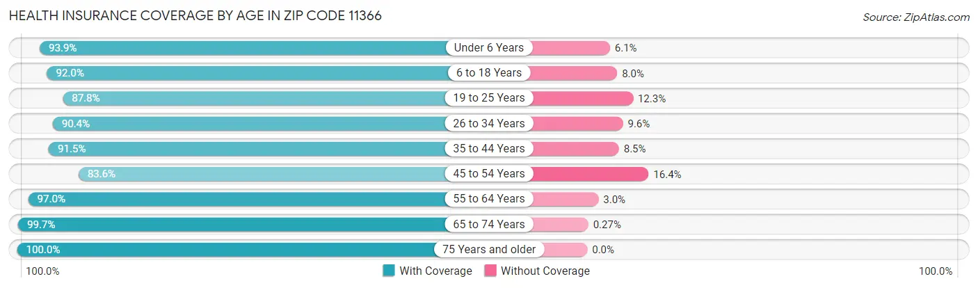 Health Insurance Coverage by Age in Zip Code 11366