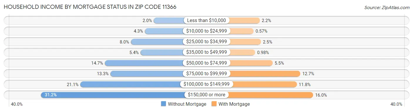 Household Income by Mortgage Status in Zip Code 11366