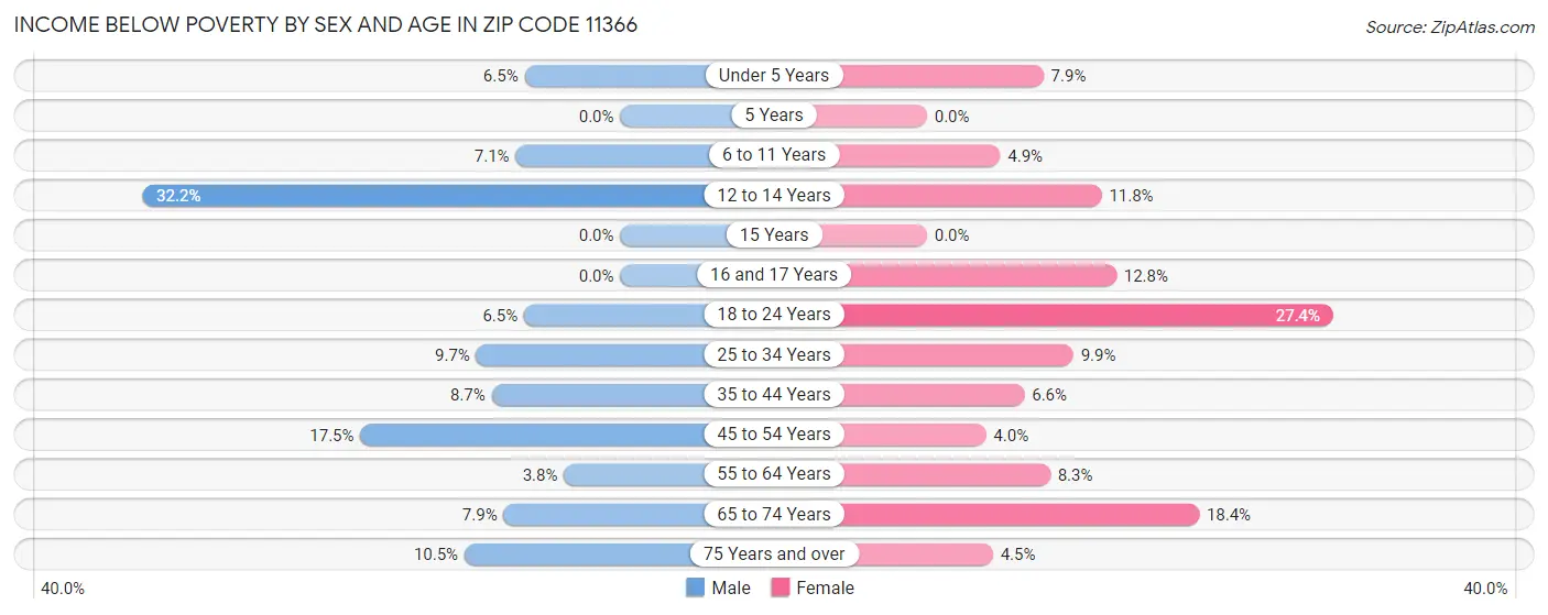 Income Below Poverty by Sex and Age in Zip Code 11366