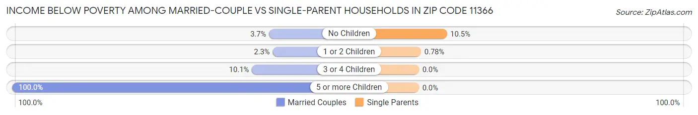 Income Below Poverty Among Married-Couple vs Single-Parent Households in Zip Code 11366