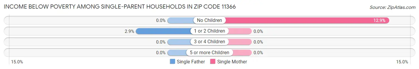 Income Below Poverty Among Single-Parent Households in Zip Code 11366