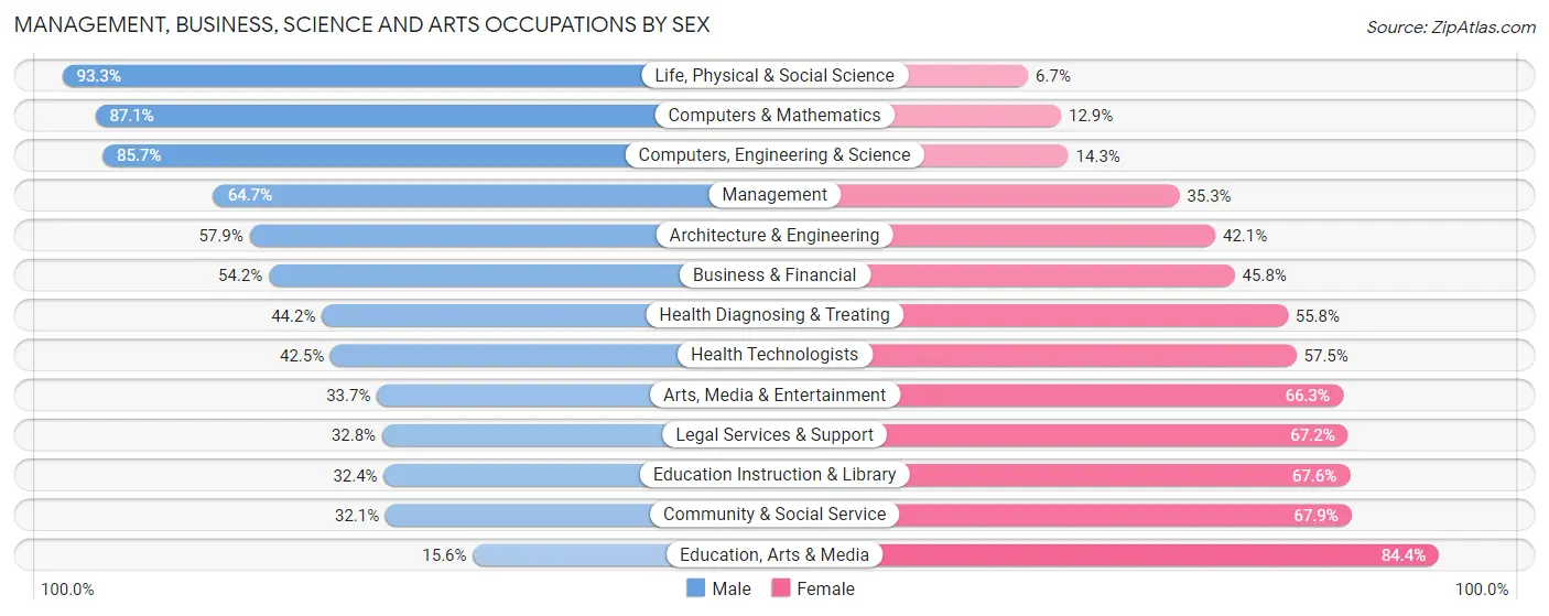 Management, Business, Science and Arts Occupations by Sex in Zip Code 11366