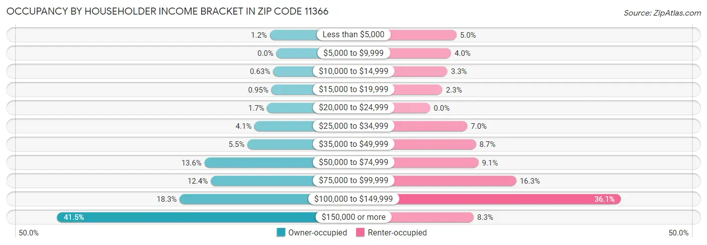 Occupancy by Householder Income Bracket in Zip Code 11366