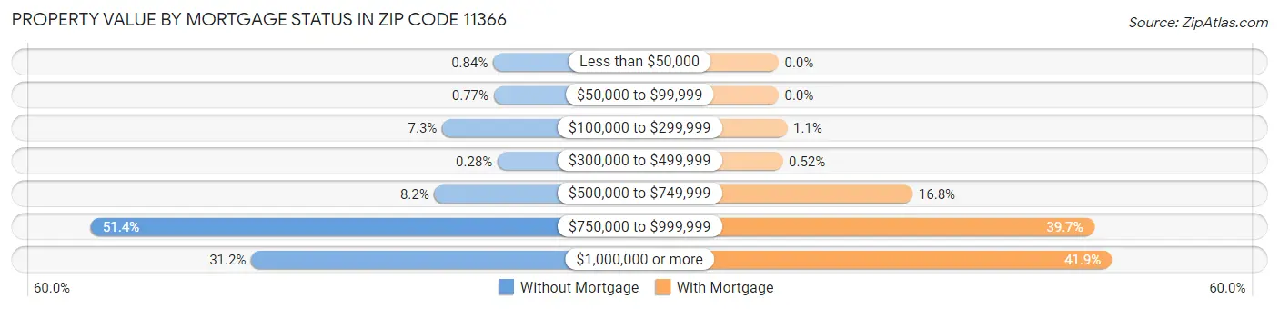 Property Value by Mortgage Status in Zip Code 11366