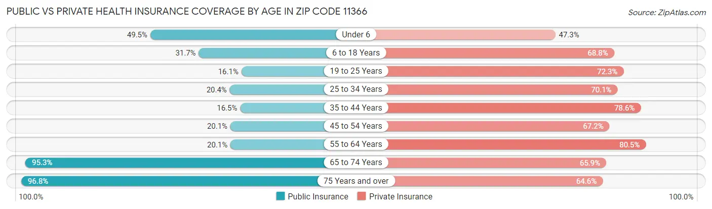 Public vs Private Health Insurance Coverage by Age in Zip Code 11366