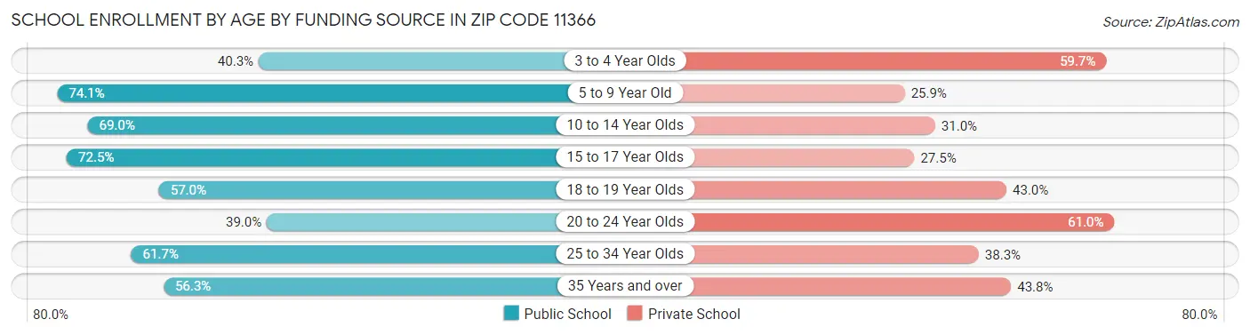 School Enrollment by Age by Funding Source in Zip Code 11366