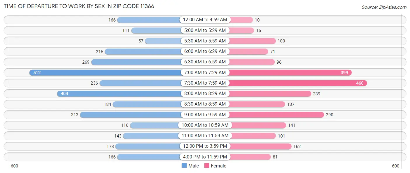 Time of Departure to Work by Sex in Zip Code 11366