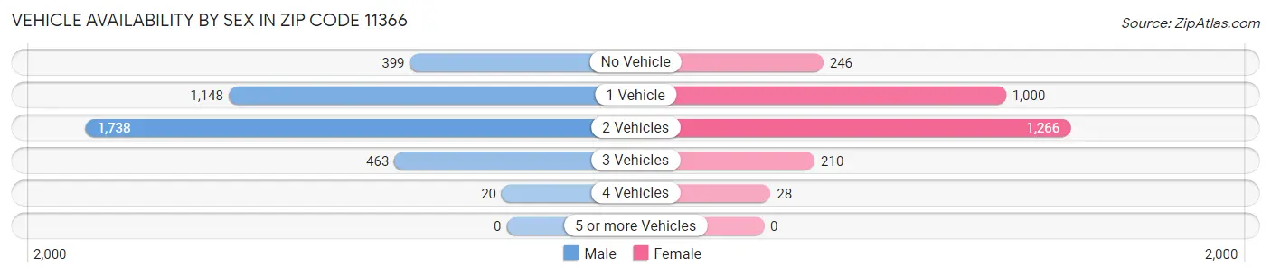 Vehicle Availability by Sex in Zip Code 11366