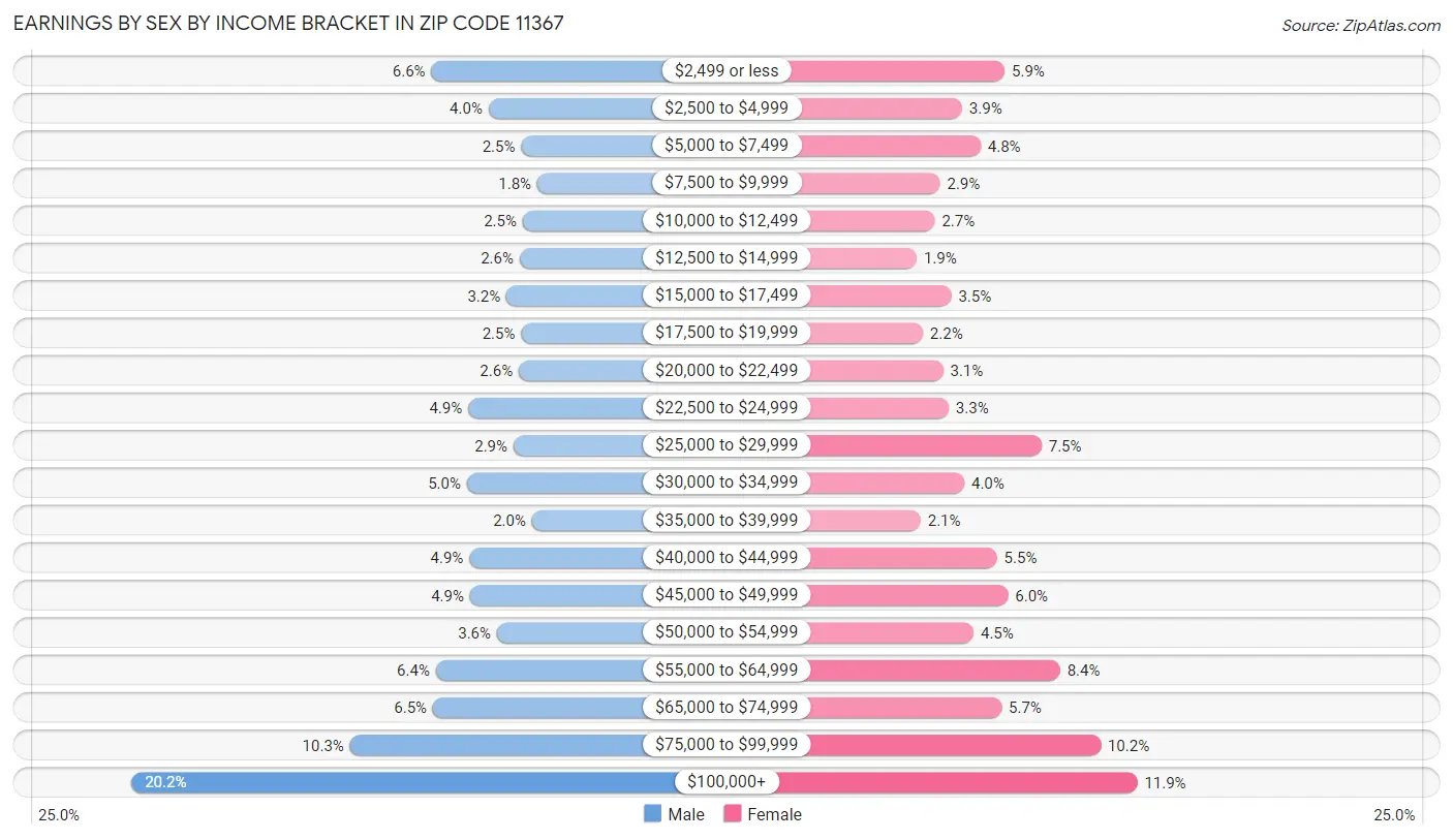 Earnings by Sex by Income Bracket in Zip Code 11367