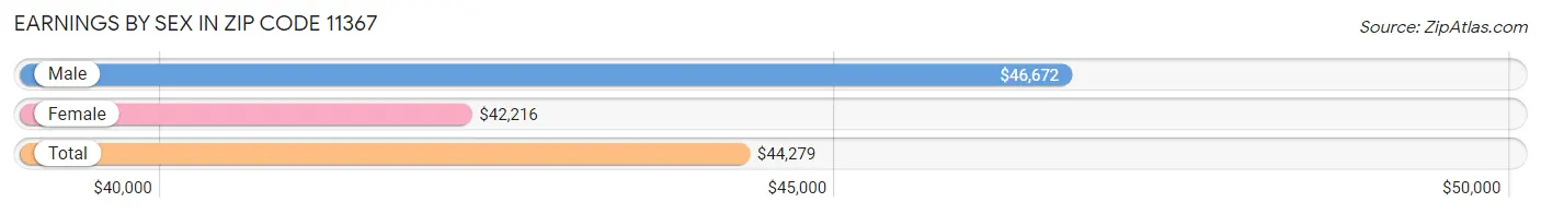 Earnings by Sex in Zip Code 11367