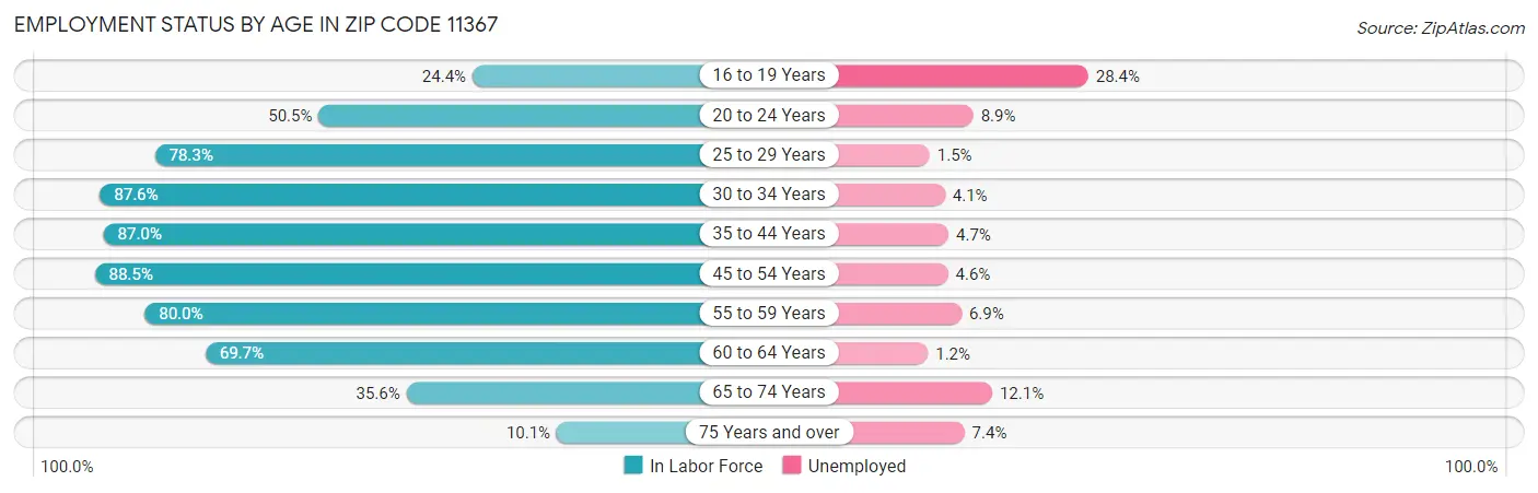 Employment Status by Age in Zip Code 11367