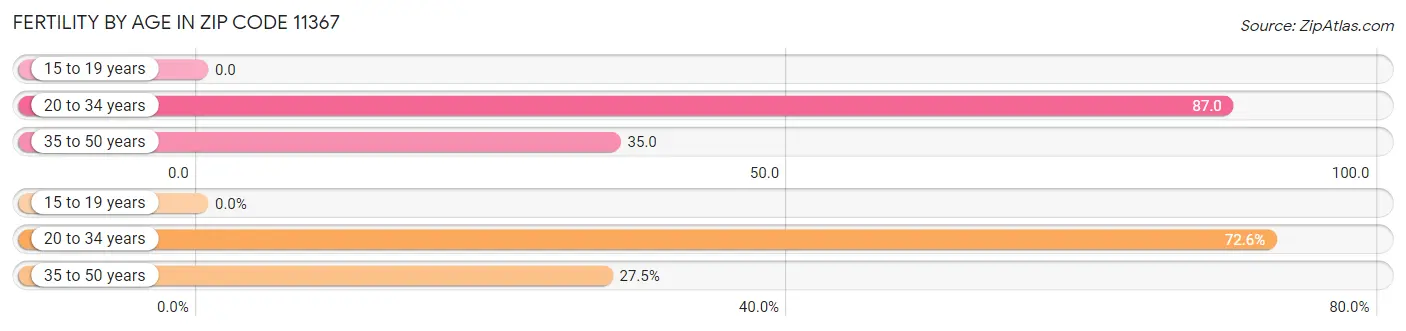 Female Fertility by Age in Zip Code 11367