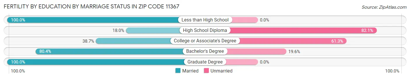 Female Fertility by Education by Marriage Status in Zip Code 11367