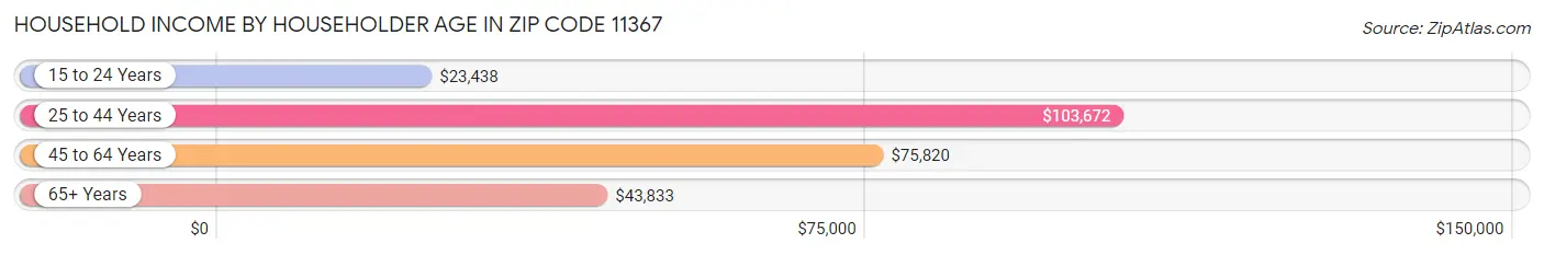 Household Income by Householder Age in Zip Code 11367