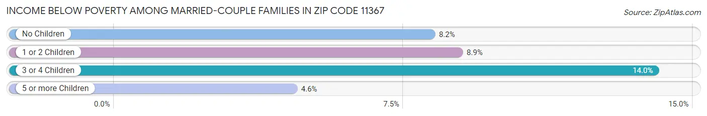 Income Below Poverty Among Married-Couple Families in Zip Code 11367