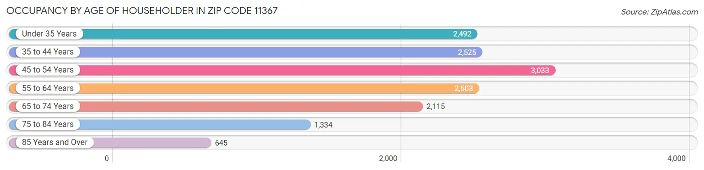 Occupancy by Age of Householder in Zip Code 11367