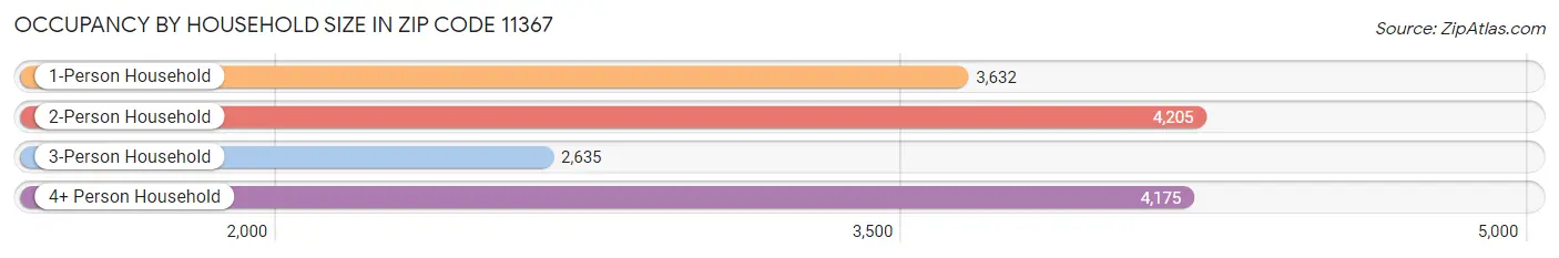 Occupancy by Household Size in Zip Code 11367