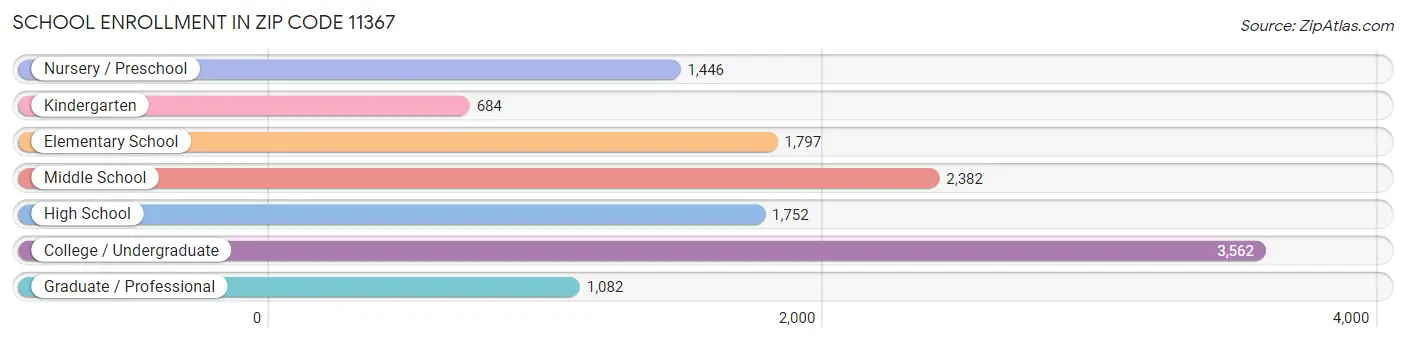 School Enrollment in Zip Code 11367