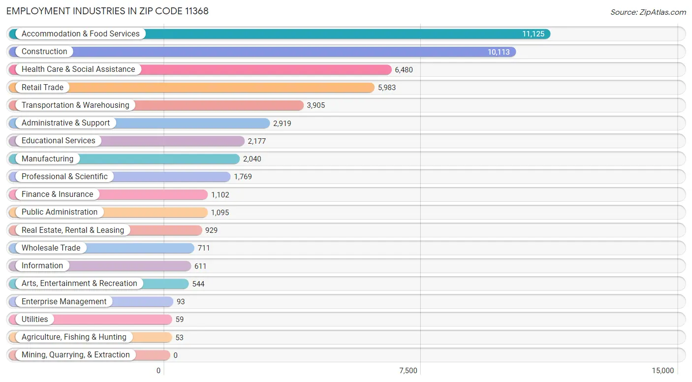 Employment Industries in Zip Code 11368