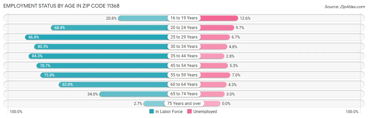 Employment Status by Age in Zip Code 11368