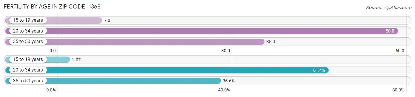 Female Fertility by Age in Zip Code 11368