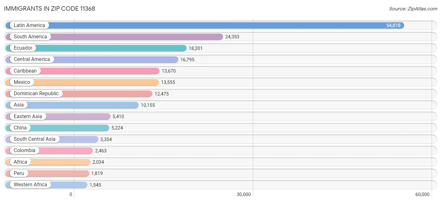 Immigrants in Zip Code 11368