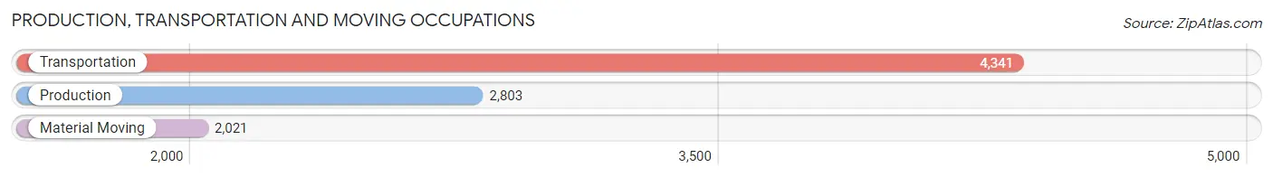 Production, Transportation and Moving Occupations in Zip Code 11368