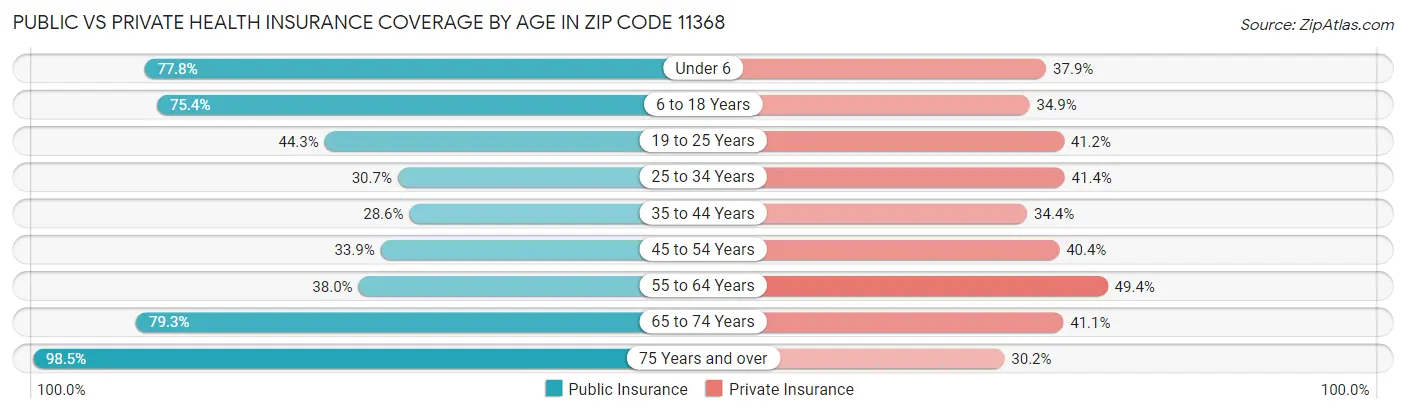 Public vs Private Health Insurance Coverage by Age in Zip Code 11368