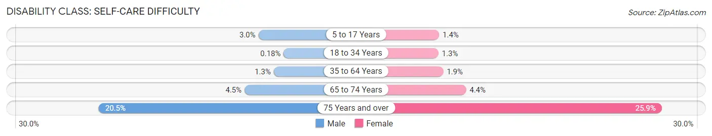 Disability in Zip Code 11368: <span>Self-Care Difficulty</span>