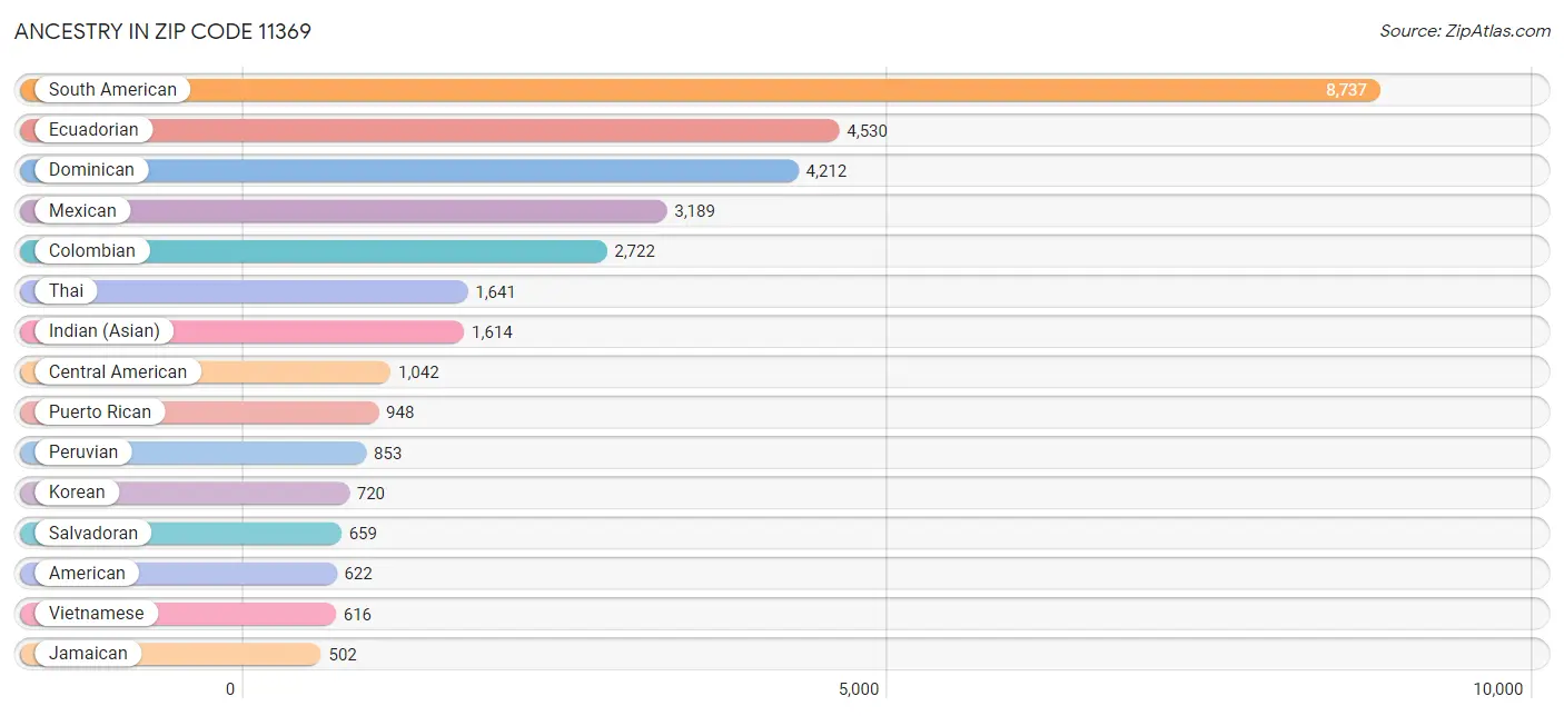 Ancestry in Zip Code 11369