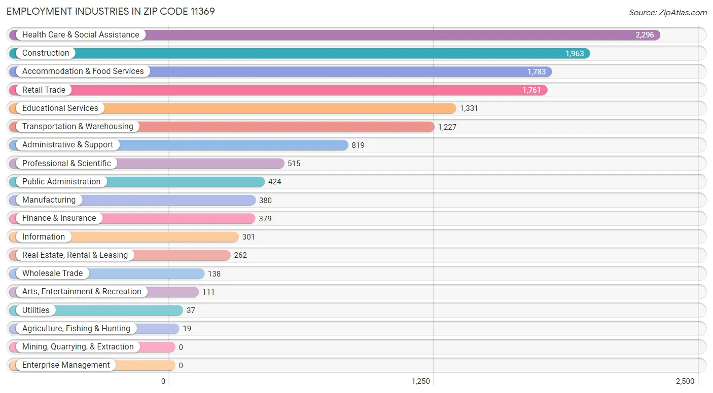 Employment Industries in Zip Code 11369