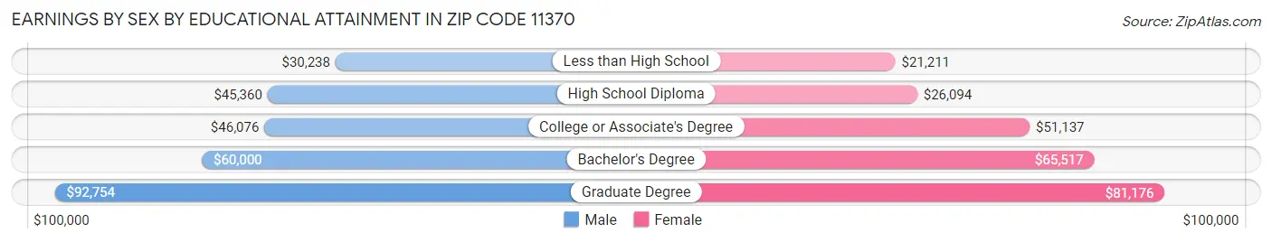 Earnings by Sex by Educational Attainment in Zip Code 11370