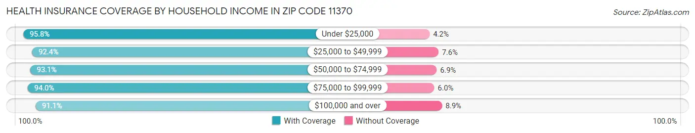 Health Insurance Coverage by Household Income in Zip Code 11370