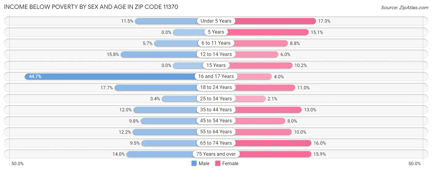 Income Below Poverty by Sex and Age in Zip Code 11370