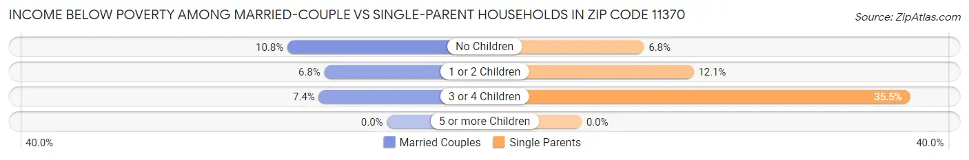 Income Below Poverty Among Married-Couple vs Single-Parent Households in Zip Code 11370