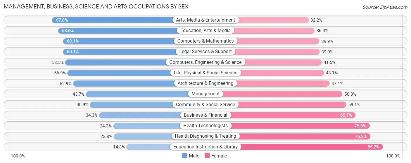 Management, Business, Science and Arts Occupations by Sex in Zip Code 11370