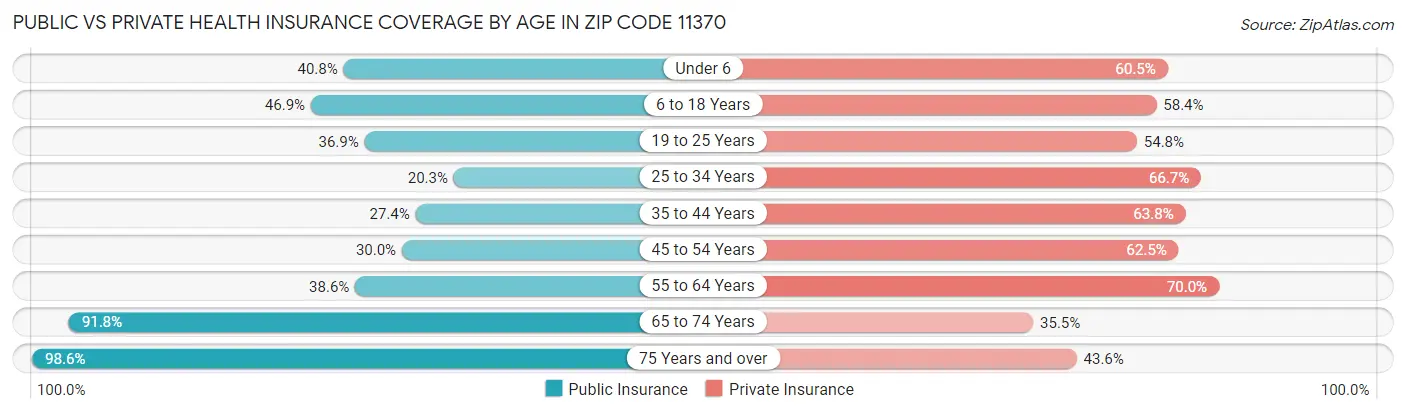 Public vs Private Health Insurance Coverage by Age in Zip Code 11370