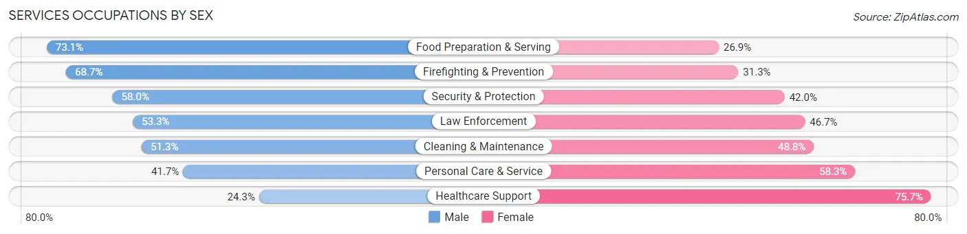 Services Occupations by Sex in Zip Code 11370
