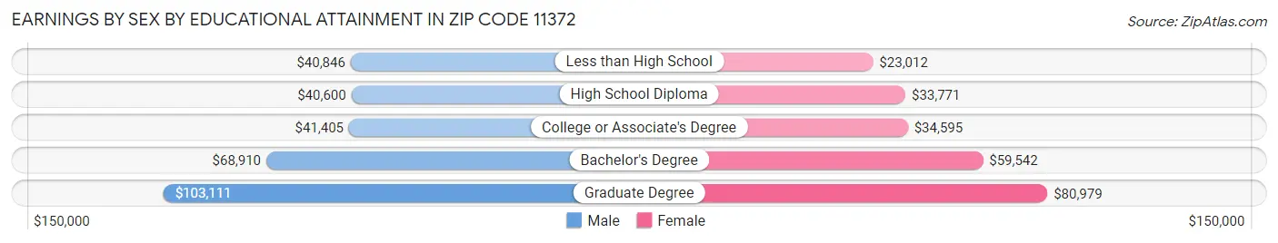 Earnings by Sex by Educational Attainment in Zip Code 11372