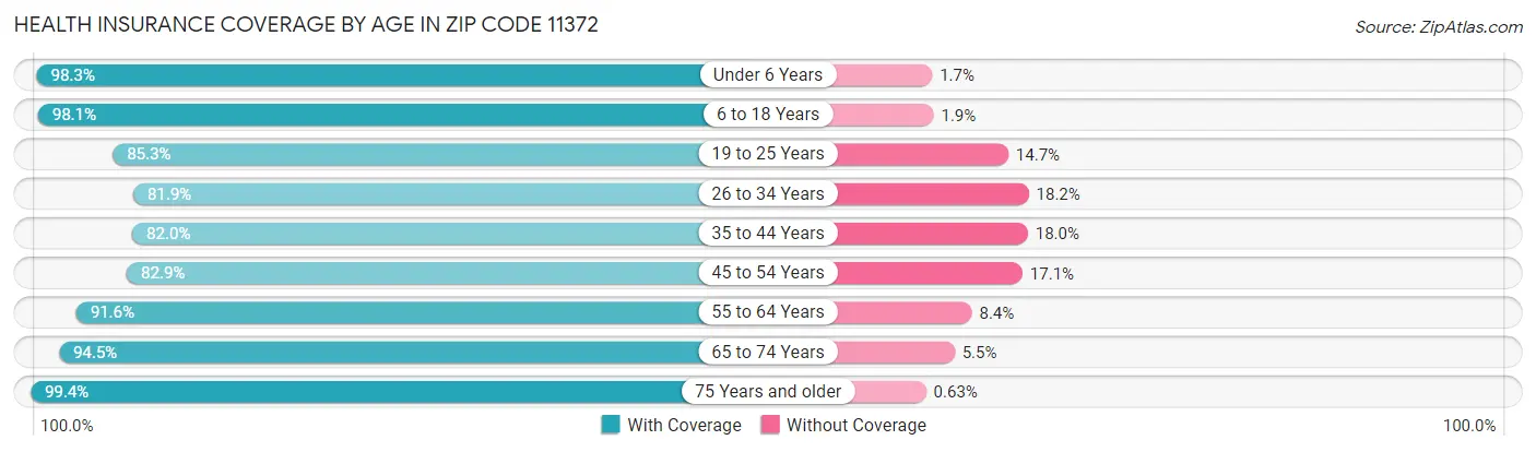 Health Insurance Coverage by Age in Zip Code 11372
