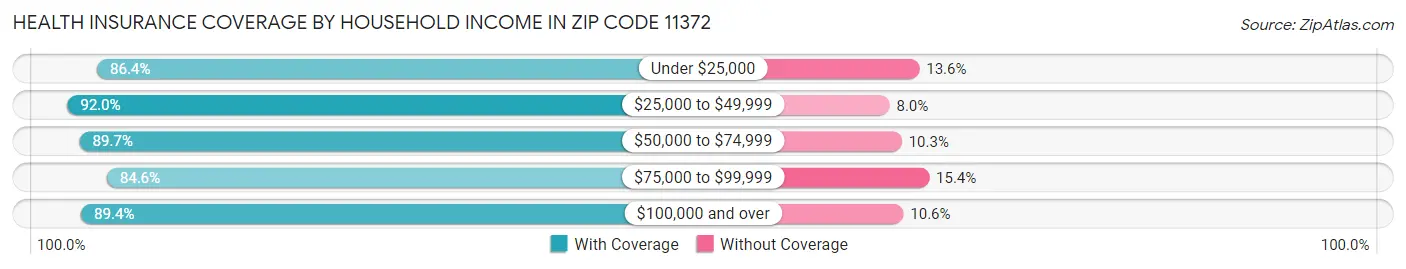 Health Insurance Coverage by Household Income in Zip Code 11372