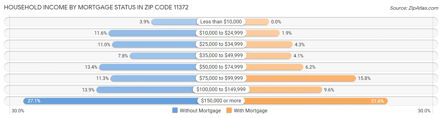 Household Income by Mortgage Status in Zip Code 11372