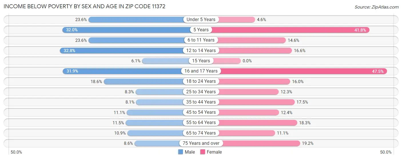 Income Below Poverty by Sex and Age in Zip Code 11372