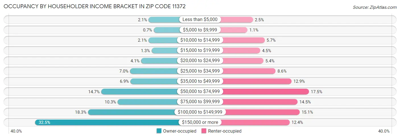 Occupancy by Householder Income Bracket in Zip Code 11372