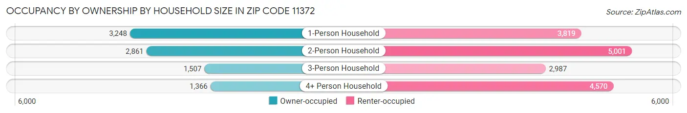 Occupancy by Ownership by Household Size in Zip Code 11372