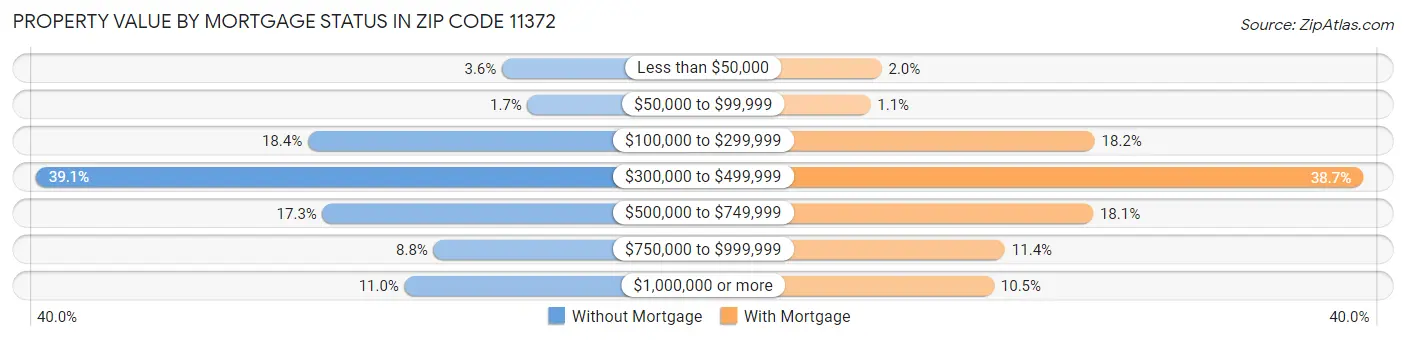 Property Value by Mortgage Status in Zip Code 11372