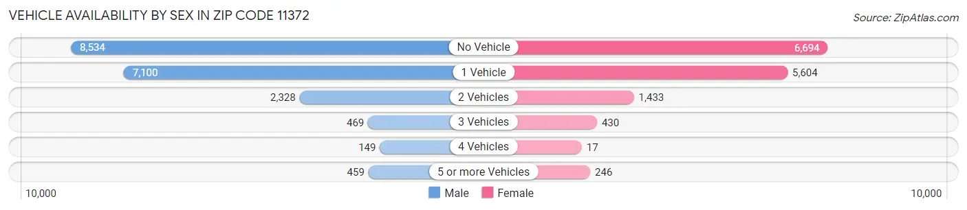 Vehicle Availability by Sex in Zip Code 11372